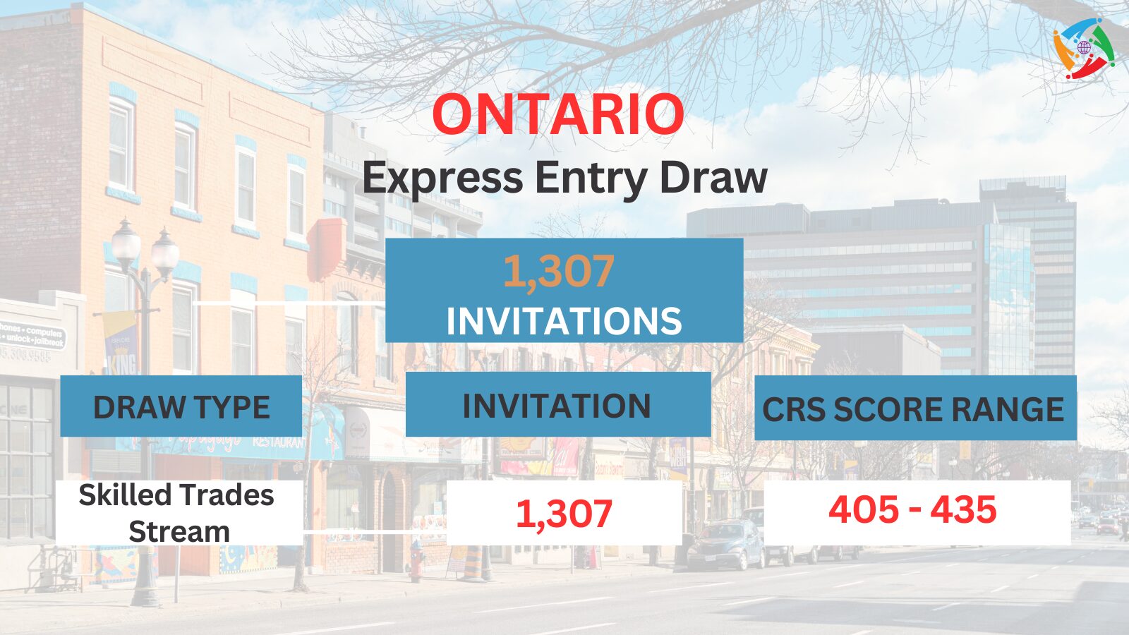 Ontario PNP Draw Invites 1,307 Skilled Trades Stream Candidates On October 17th